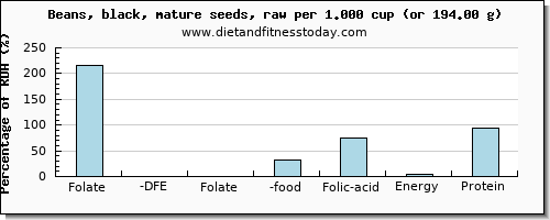 folate, dfe and nutritional content in folic acid in black beans